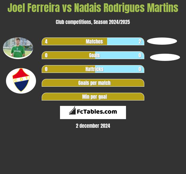 Joel Ferreira vs Nadais Rodrigues Martins h2h player stats