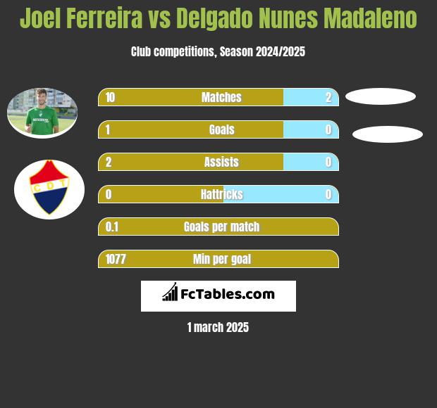 Joel Ferreira vs Delgado Nunes Madaleno h2h player stats