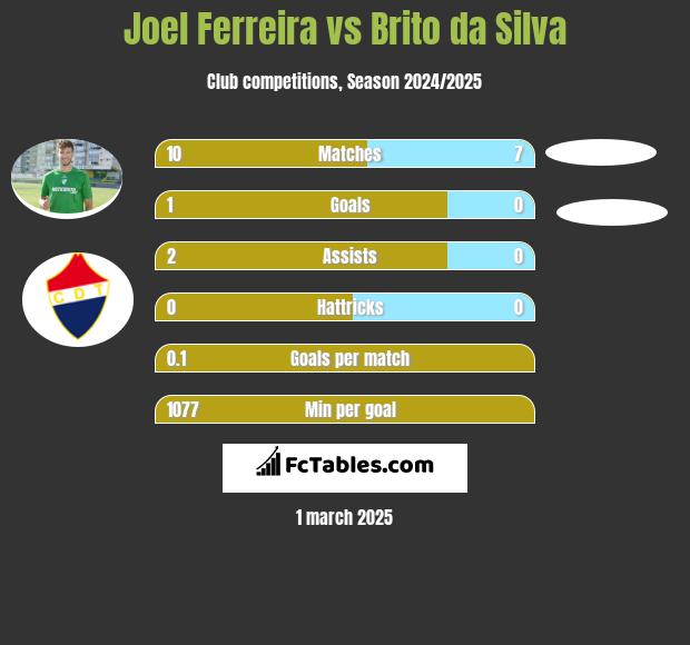 Joel Ferreira vs Brito da Silva h2h player stats