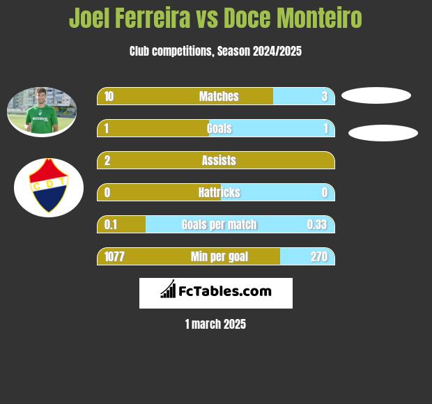 Joel Ferreira vs Doce Monteiro h2h player stats