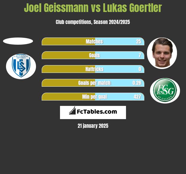 Joel Geissmann vs Lukas Goertler h2h player stats