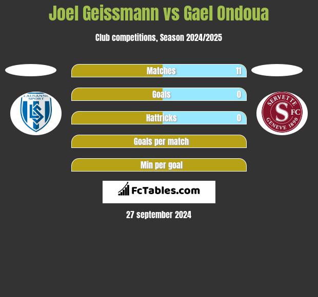 Joel Geissmann vs Gael Ondoua h2h player stats