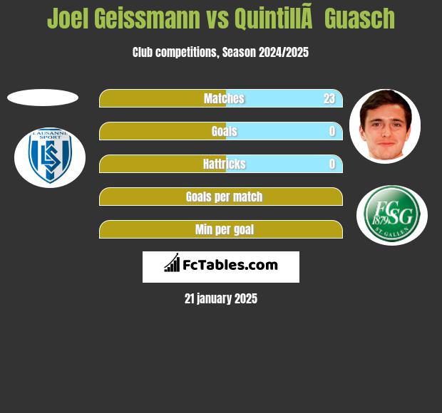 Joel Geissmann vs QuintillÃ  Guasch h2h player stats