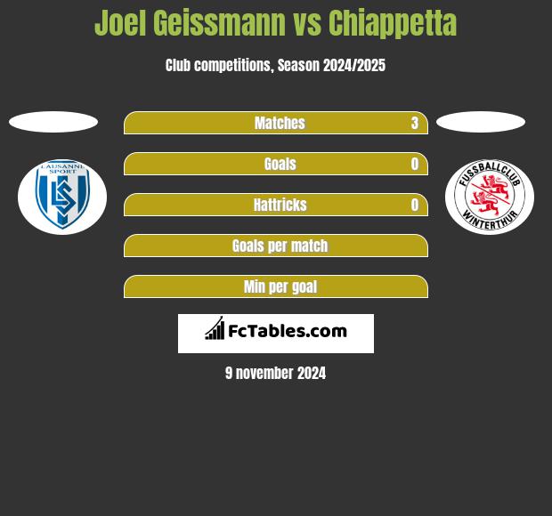 Joel Geissmann vs Chiappetta h2h player stats