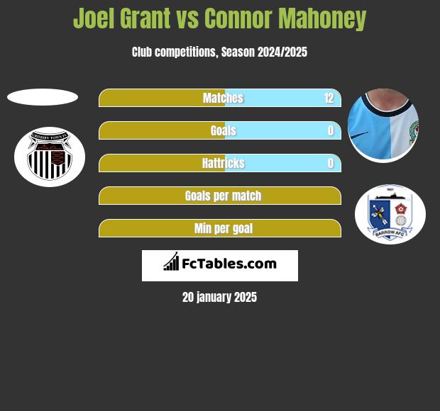 Joel Grant vs Connor Mahoney h2h player stats