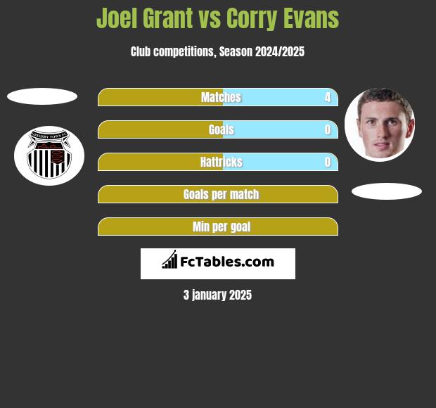 Joel Grant vs Corry Evans h2h player stats