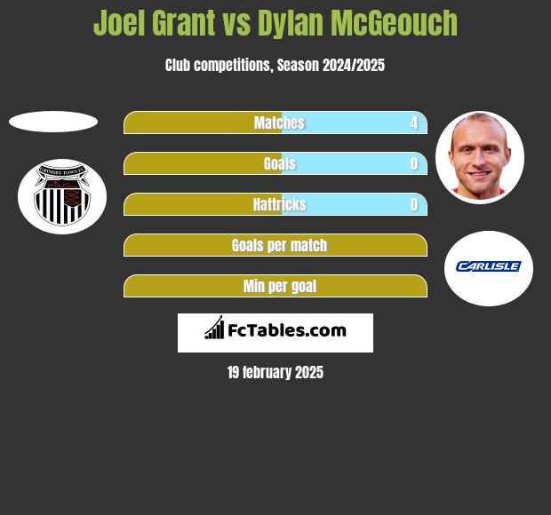 Joel Grant vs Dylan McGeouch h2h player stats