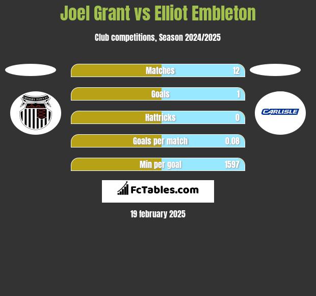 Joel Grant vs Elliot Embleton h2h player stats