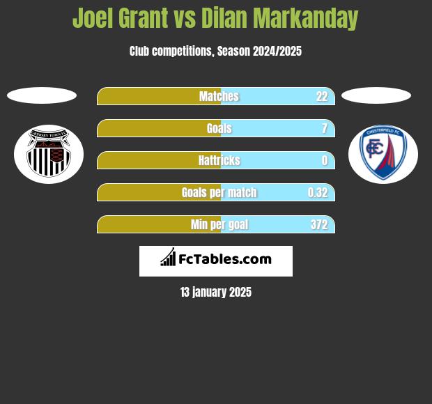 Joel Grant vs Dilan Markanday h2h player stats