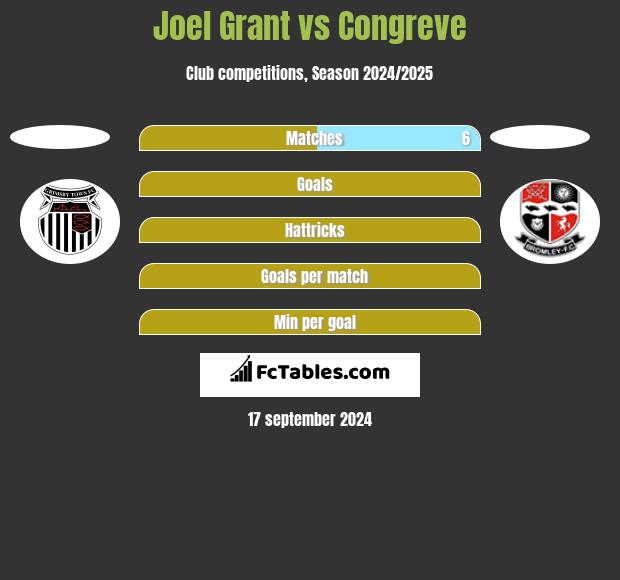 Joel Grant vs Congreve h2h player stats