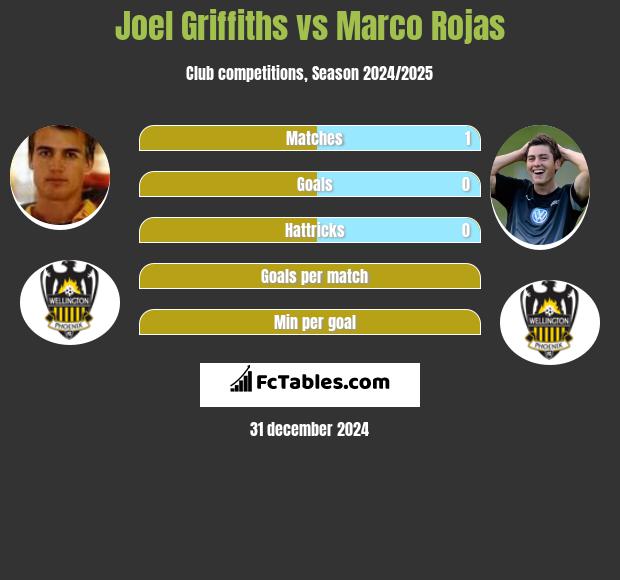 Joel Griffiths vs Marco Rojas h2h player stats