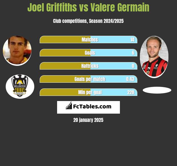 Joel Griffiths vs Valere Germain h2h player stats