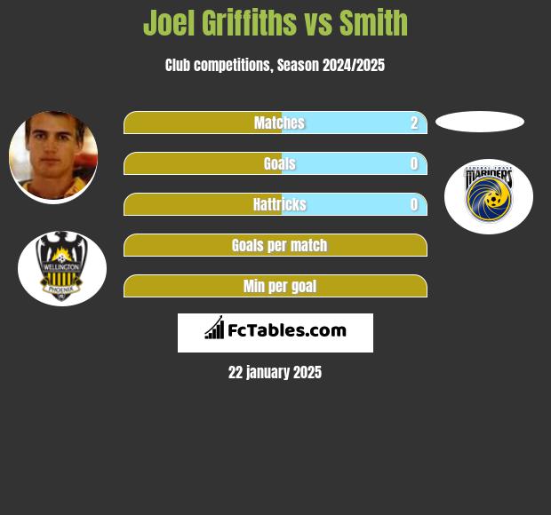 Joel Griffiths vs Smith h2h player stats