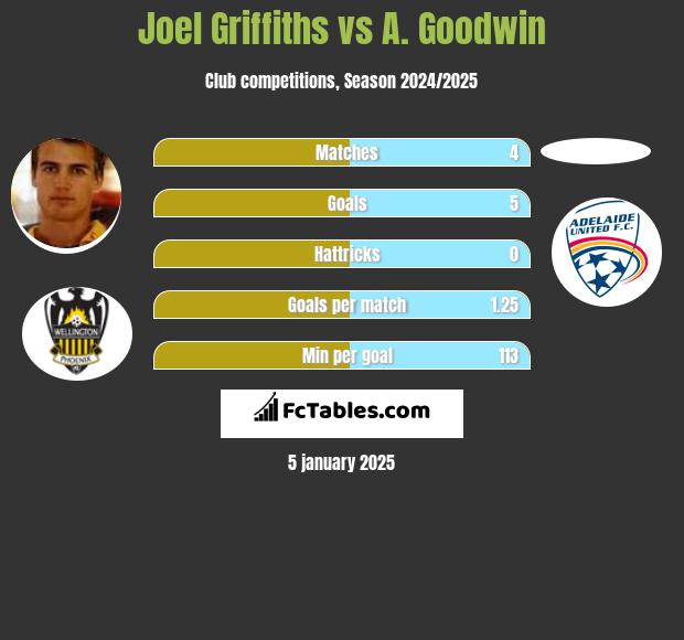 Joel Griffiths vs A. Goodwin h2h player stats