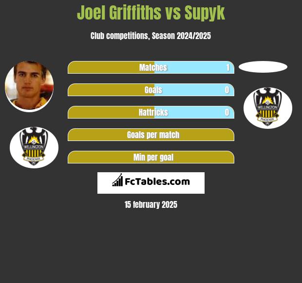 Joel Griffiths vs Supyk h2h player stats