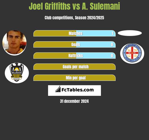 Joel Griffiths vs A. Sulemani h2h player stats