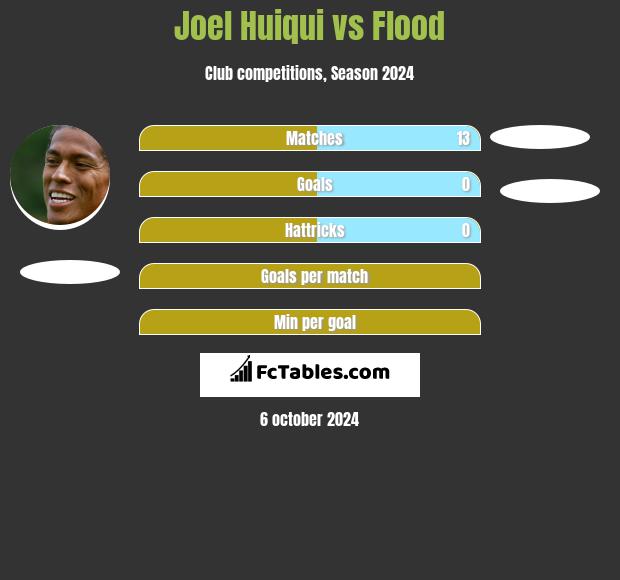 Joel Huiqui vs Flood h2h player stats