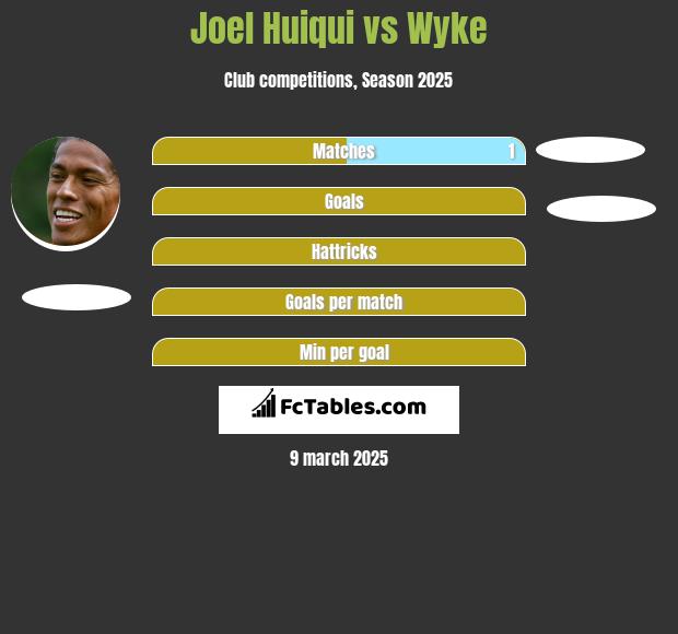 Joel Huiqui vs Wyke h2h player stats