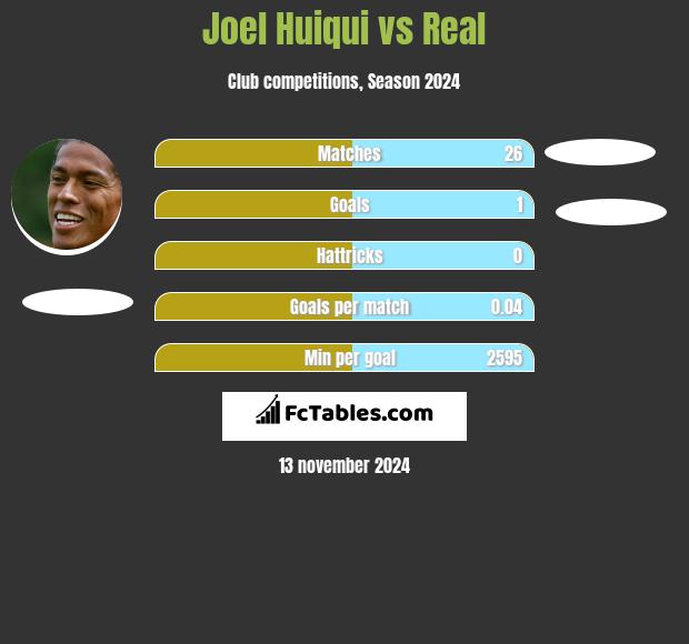 Joel Huiqui vs Real h2h player stats