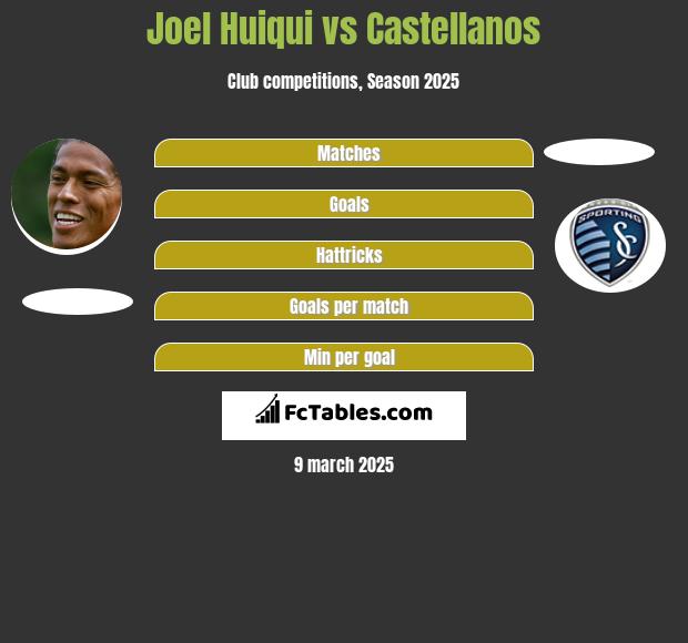 Joel Huiqui vs Castellanos h2h player stats