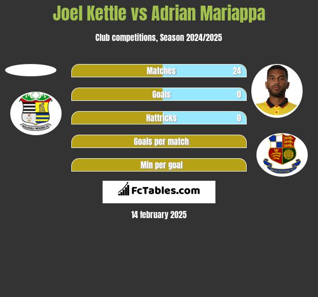 Joel Kettle vs Adrian Mariappa h2h player stats