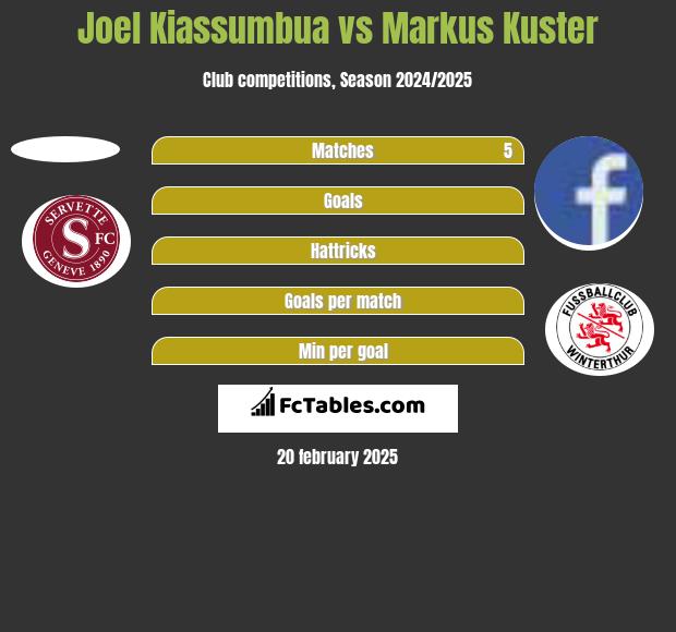 Joel Kiassumbua vs Markus Kuster h2h player stats