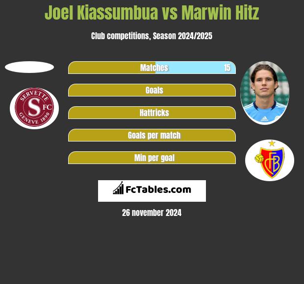 Joel Kiassumbua vs Marwin Hitz h2h player stats