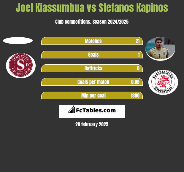 Joel Kiassumbua vs Stefanos Kapino h2h player stats