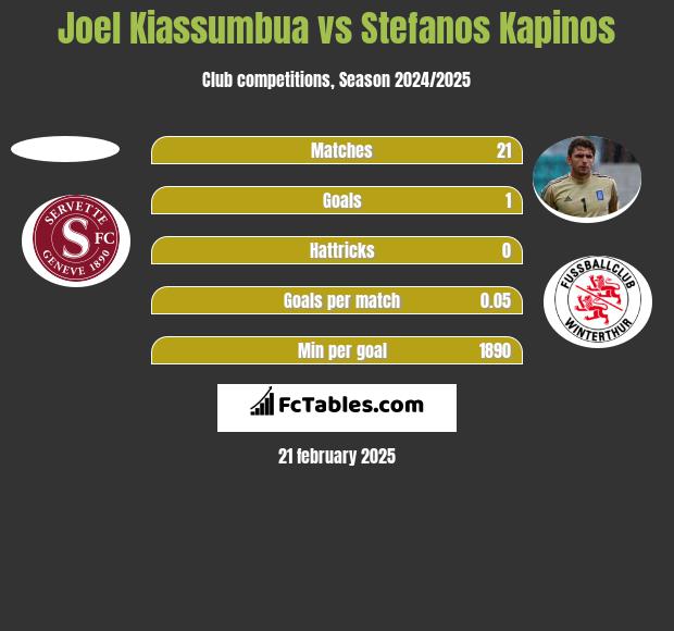 Joel Kiassumbua vs Stefanos Kapinos h2h player stats