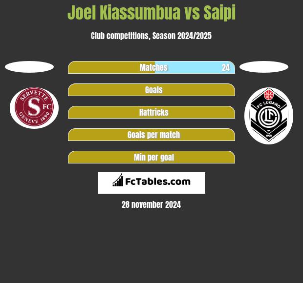 Joel Kiassumbua vs Saipi h2h player stats