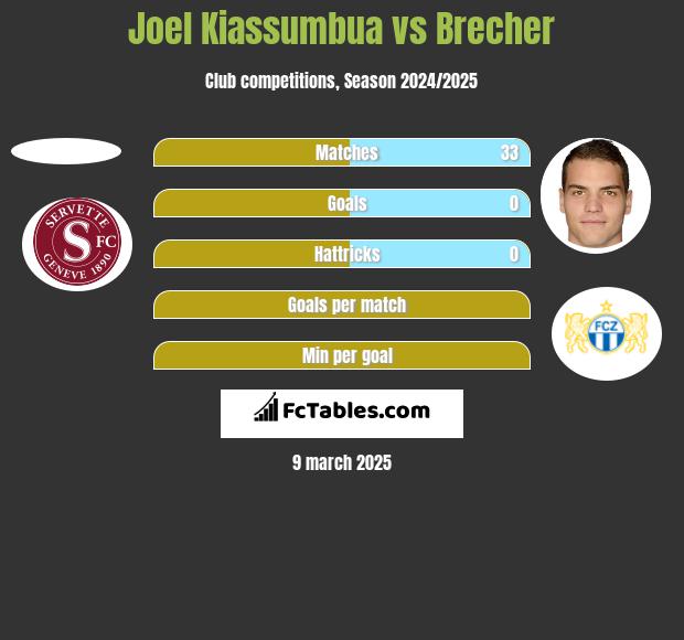 Joel Kiassumbua vs Brecher h2h player stats