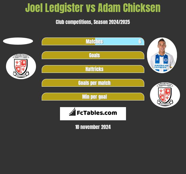 Joel Ledgister vs Adam Chicksen h2h player stats