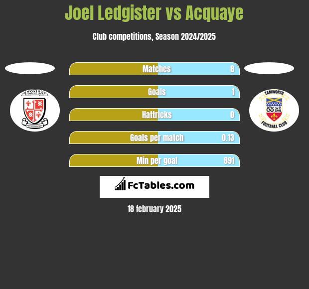 Joel Ledgister vs Acquaye h2h player stats