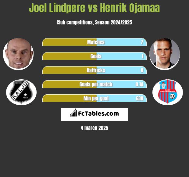 Joel Lindpere vs Henrik Ojamaa h2h player stats