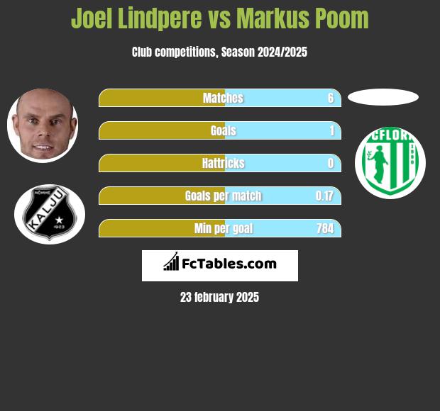 Joel Lindpere vs Markus Poom h2h player stats