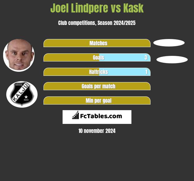 Joel Lindpere vs Kask h2h player stats