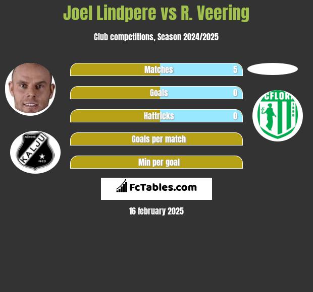 Joel Lindpere vs R. Veering h2h player stats