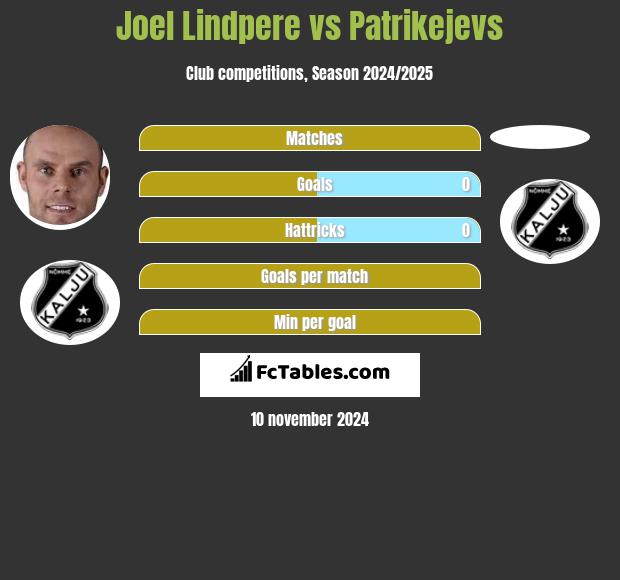 Joel Lindpere vs Patrikejevs h2h player stats