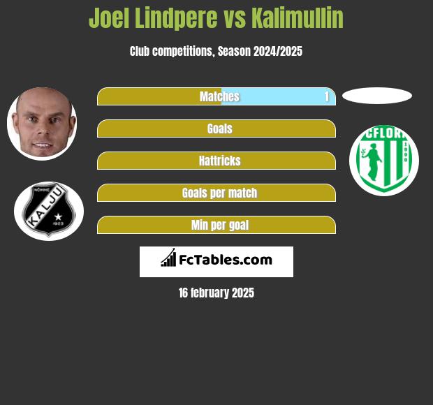 Joel Lindpere vs Kalimullin h2h player stats