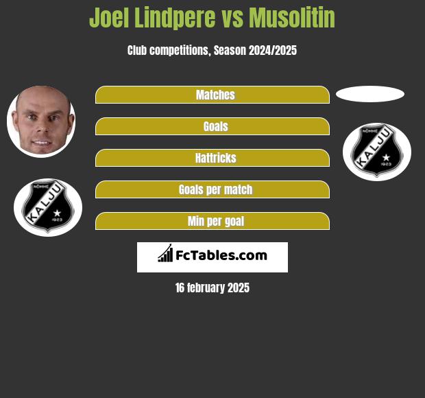 Joel Lindpere vs Musolitin h2h player stats