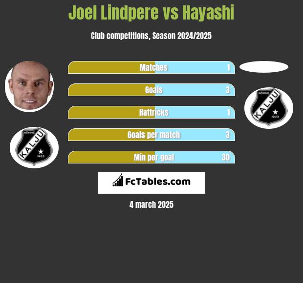 Joel Lindpere vs Hayashi h2h player stats