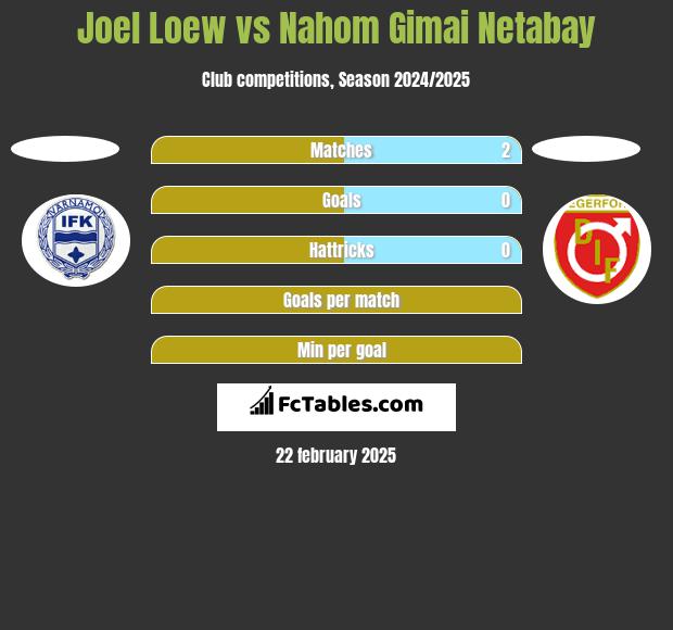 Joel Loew vs Nahom Gimai Netabay h2h player stats