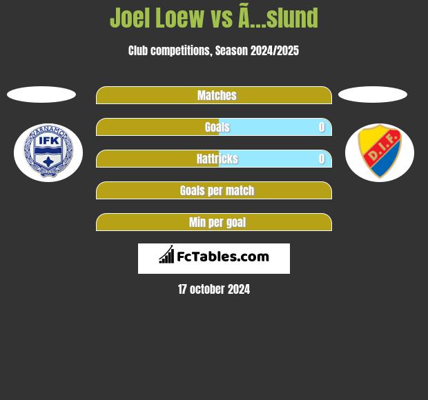 Joel Loew vs Ã…slund h2h player stats