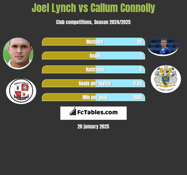 Joel Lynch vs Callum Connolly h2h player stats