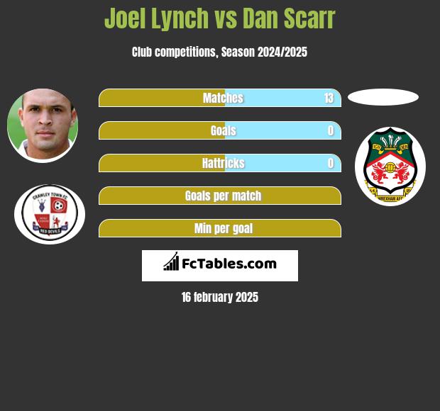 Joel Lynch vs Dan Scarr h2h player stats