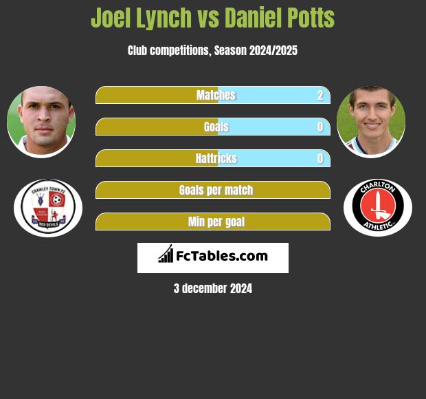 Joel Lynch vs Daniel Potts h2h player stats