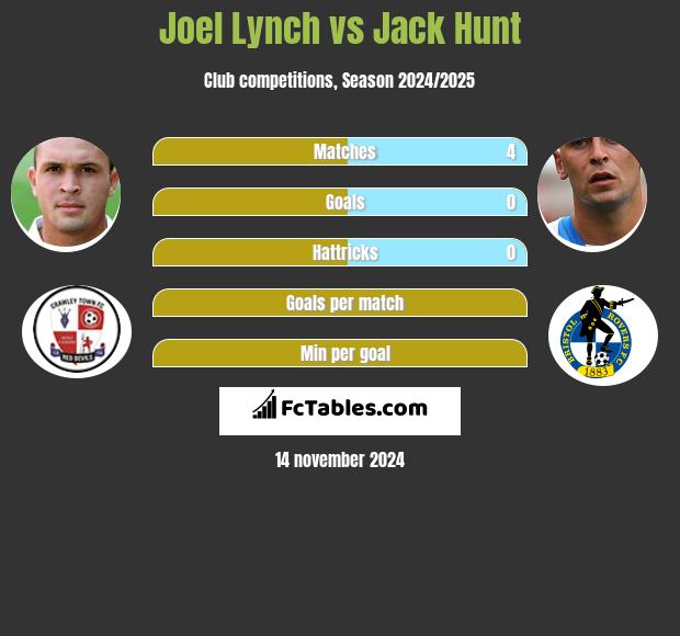 Joel Lynch vs Jack Hunt h2h player stats