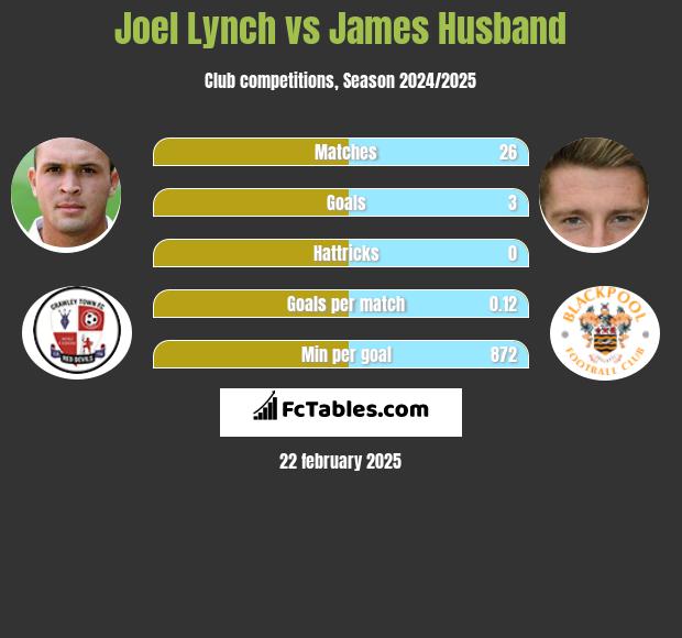 Joel Lynch vs James Husband h2h player stats