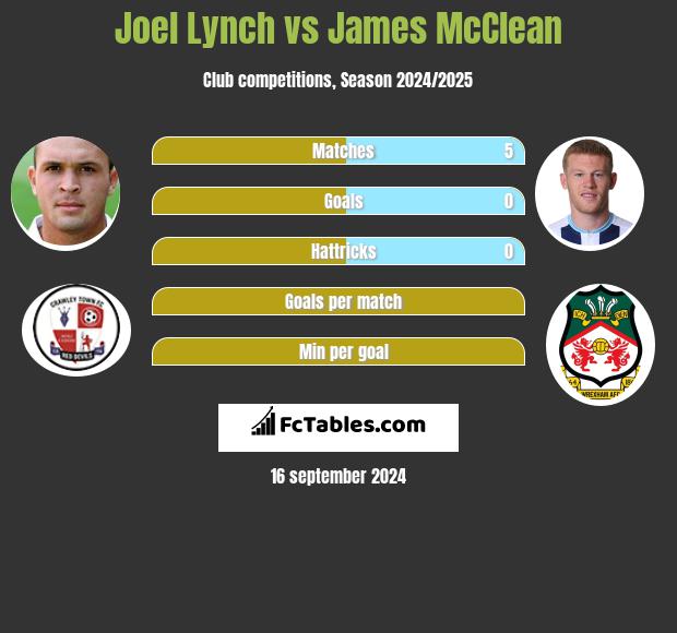 Joel Lynch vs James McClean h2h player stats