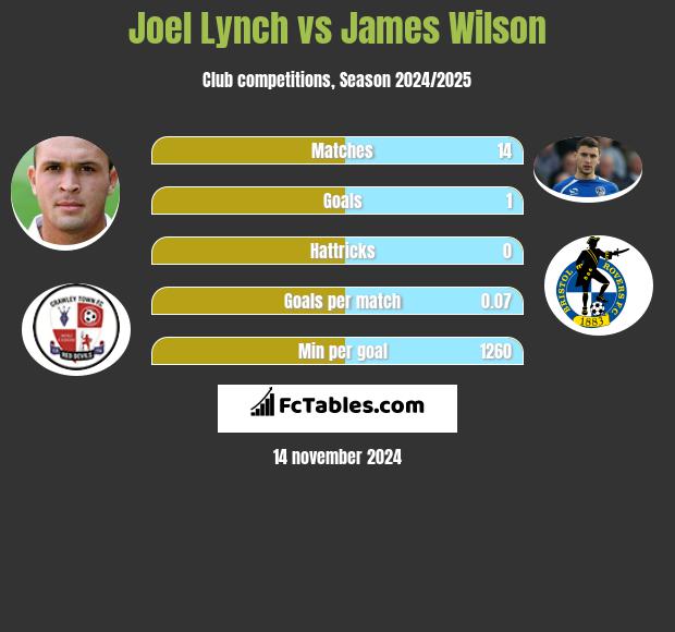 Joel Lynch vs James Wilson h2h player stats